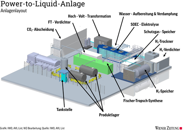 Power-to-liquid Anlagenlayout