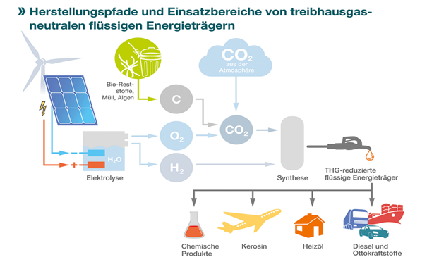 Herstellungspfade und Einsatzbereiche von treibhausgasneutralen flüssigen Energieträgern