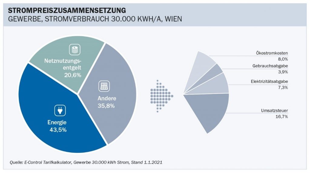 Strompreiszusammensetzung Gewerbe, Stromverbrauch 30.000 kWh/a