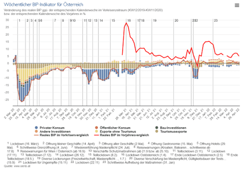 Grafik zum wöchentlichen BIP-Indikator für Österreich, Veränderung des realen BIP gegenüber der entsprechenden Kalenderwoche im Vorkrisenzeitraum (KW12/2019-KW11/2020)