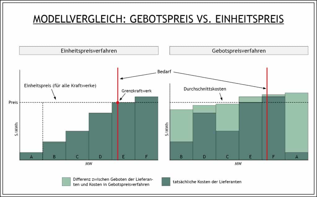 Modellvergleich Merit-Order-Verfahren vs. Pay-as-bid-Verfahren