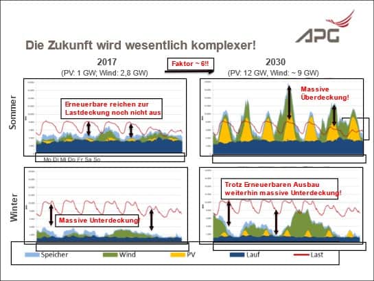 Grafik Sommer-Wintervergleich von Last und Erzeugung 2017 und 2030