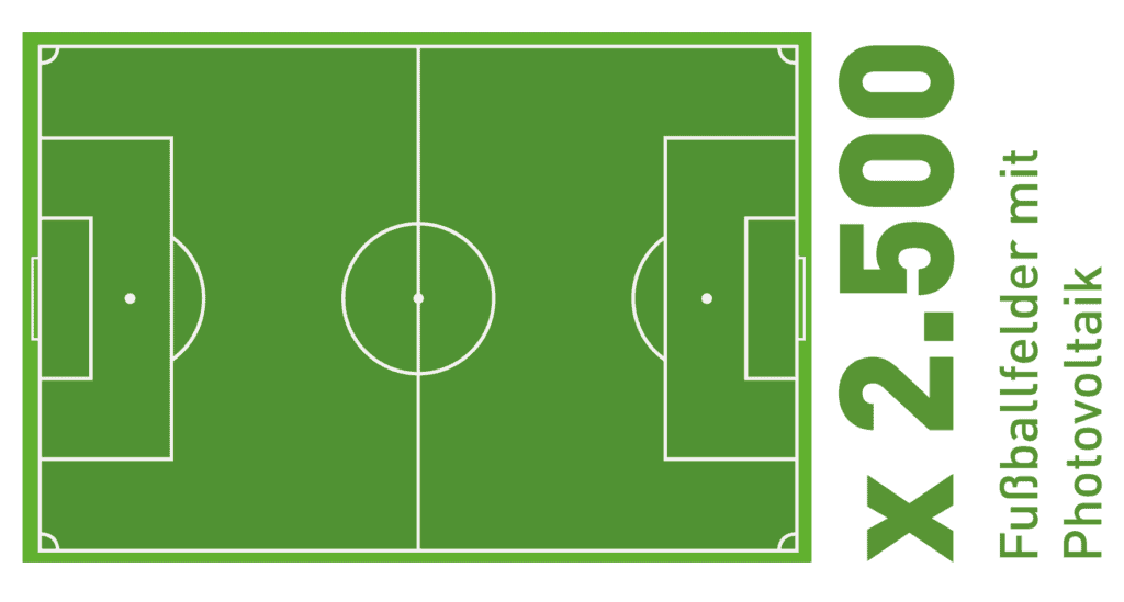 Grafik 2500 Fußballfelder mit Photovoltaik