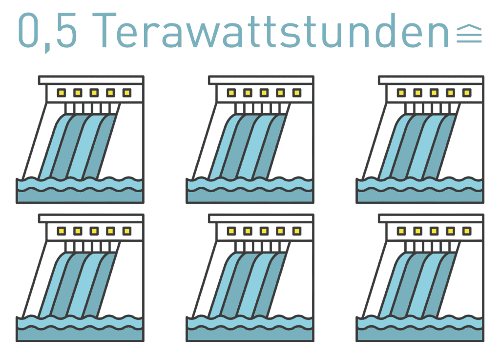 Grafik 0,5 Terrawattstunden entsprechen sechs Wasserkraftwerken