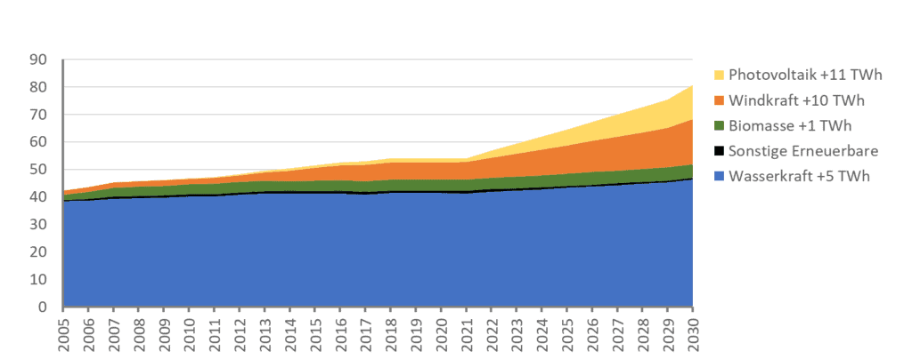 Grafik Stromproduktion 2005-2030