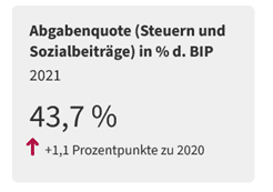 Abgabenquote (Steuern und Sozialbeiträge) in % d. BIP 2021: 43,7 %, +1,1 Prozentpunkte zu 2020 