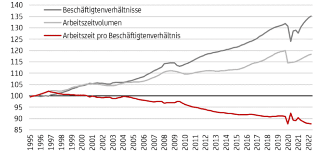 Grafik Steigende Herausforderung für Wohlstand in Österreich