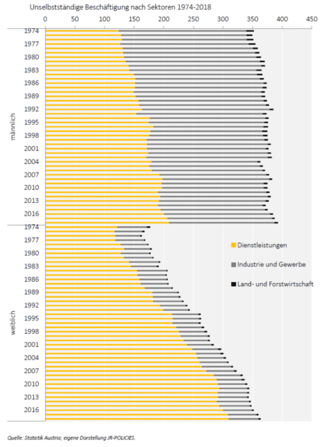 Unselbständige Beschäftigung nach Sektoren 1974-2018