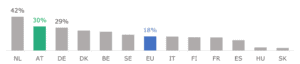 Teilzeitquote im Europavergleich (Quelle: Eurostat).