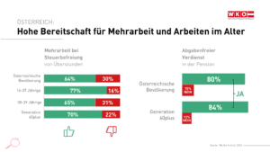 Quelle: WKO