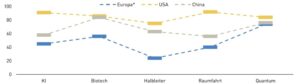  Quelle: Rosenbach et al. (2025), Harvard Kennedy School; The Economist Darstellung. Anmerkung: *Europa umfasst die Länder England, Frankreich, Deutschland, Italien, die Niederlande und Spanien. Der "Critical and Emerging Technologies Index" vergleicht 25 Länder anhand ihrer Performance in den fünf dargestellten Technologiefeldern. Die Performance in den jeweiligen Technologien wird anhand von 48 Dimensionen verglichen, wie beispielsweise wirtschaftliche Ressourcen, Humankapital, Sicherheit, Regulierung und Global Player. 