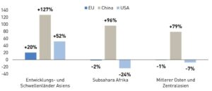 Quelle: UNCTAD.