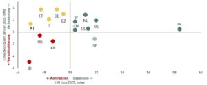 Quelle: S&P Global, Bank Austria, Oxford Economics, eigene Darstellung.