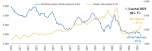 Quelle: OeNB, eigene Berechnungen und Darstellung