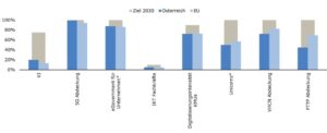Quelle: Europäische Kommission, eigene Berechnungen.Anmerkung: Mit * markierte KPIs zeigen den Zielerreichungsgrad prozentual an. Im DESI 2025 sind die KPIs als Absolutzahlen oder Indexpunkte dargestellt.