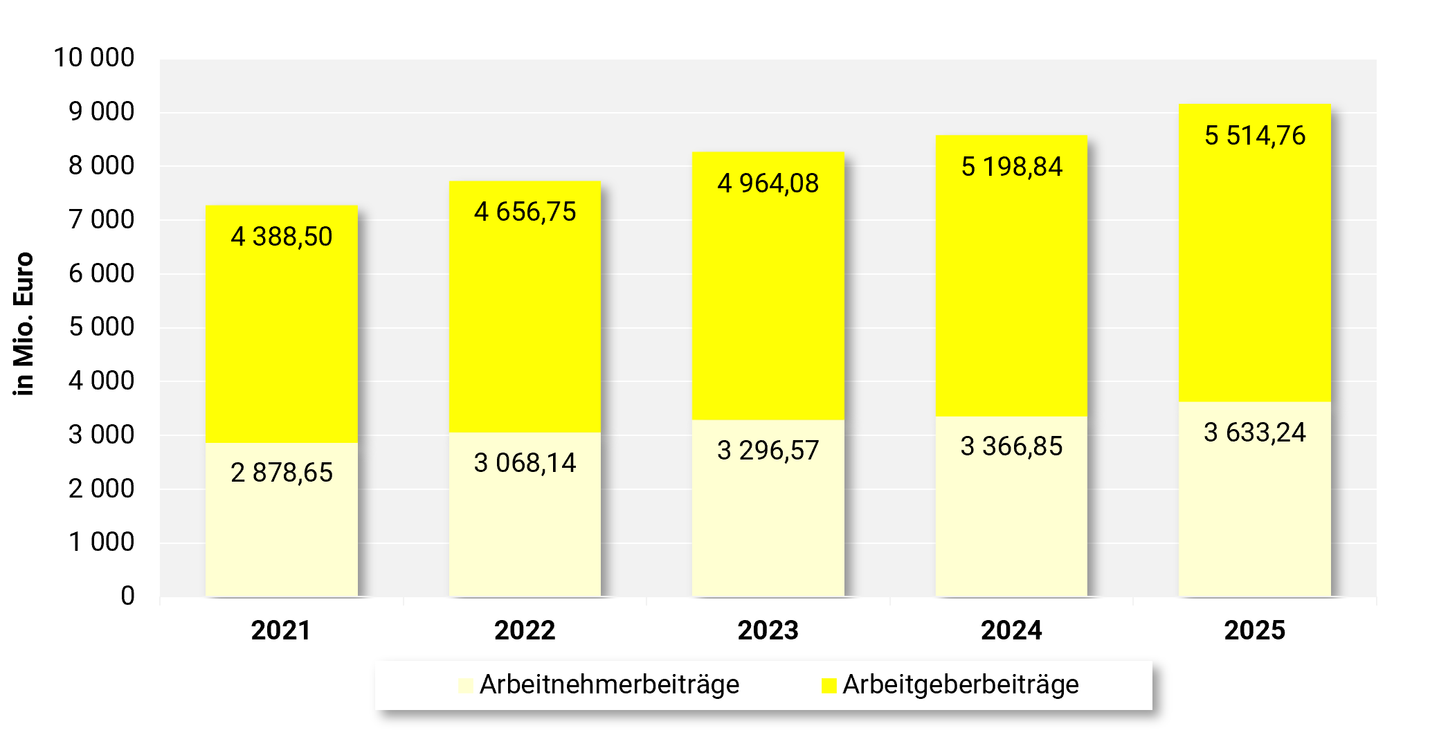 Gestapeltes Balkendiagramm: Entwicklung der Arbeitnehmer- und Arbeitgeberbeiträge von 2021 bis 2025 in Mio. Euro. Beide Beitragsarten steigen kontinuierlich: Arbeitnehmerbeiträge von 2.878,65 (2021) auf 3.633,24 (2025), Arbeitgeberbeiträge von 4.388,50 (2021) auf 5.514,76 (2025).